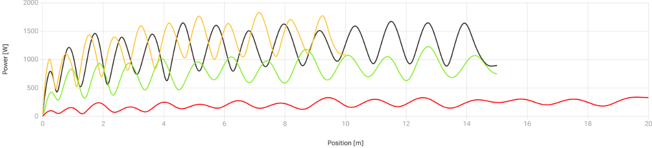 A line graph displays four oscillating lines in red, green, orange, and black, representing power (W) during resisted sprints over a position range of 0 to 20. The y-axis spans from 0 to 2000. Each line reaches unique peaks and troughs at varying amplitudes.